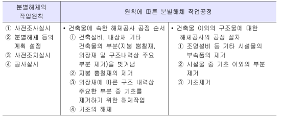 일본의 분별해체 원칙 및 분별작업 공정