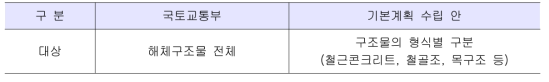 분별해체공사 요령 작성형태