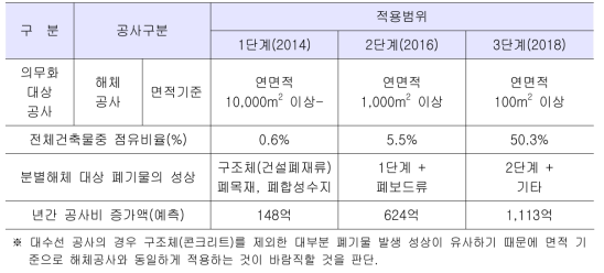 분별해체공사 단계별 의무화 대상공사 적용 방안