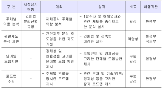 분별해체공사 의무화 동입 성과분석