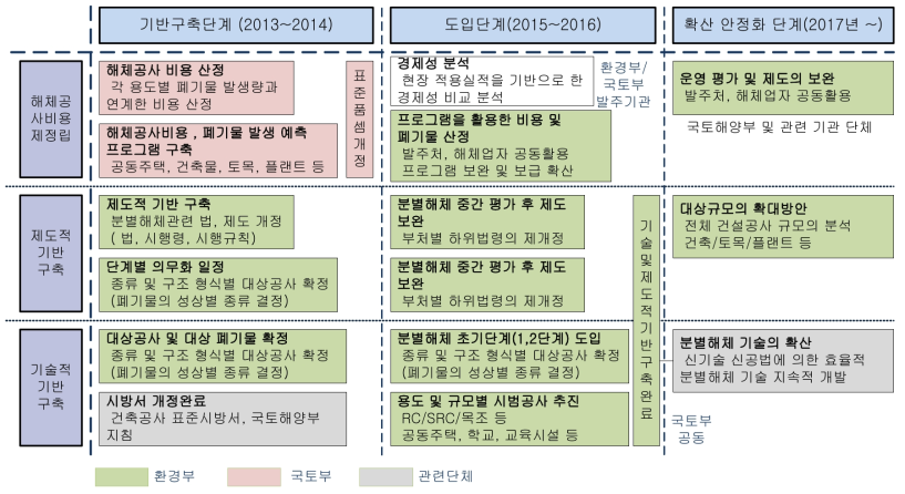 건축물 분별해체 도입방안 마련을 위한 로드맵