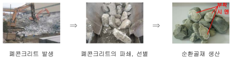 순환골재의 생산과정