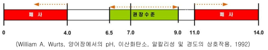 pH 수준 권장 범위