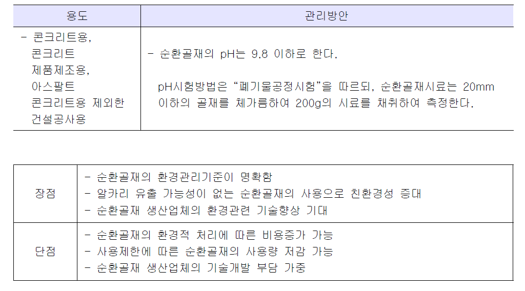 순환골재 자체의 pH 관리기준 제안