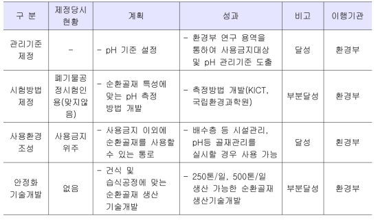 환경보전 및 자원순환성 강화 성과분석