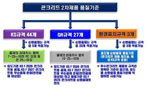 콘크리트 2차 제품 품질기준 현황