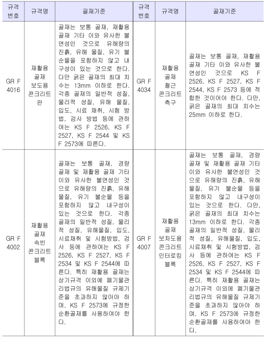 GR 콘크리트용 제품 규격기준 분석