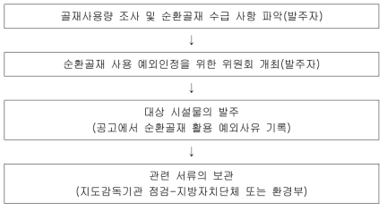 순환골재 활용 예외 심의 및 후속조치사항(방안)