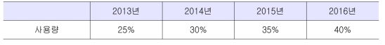 KS 규격 개정 현황