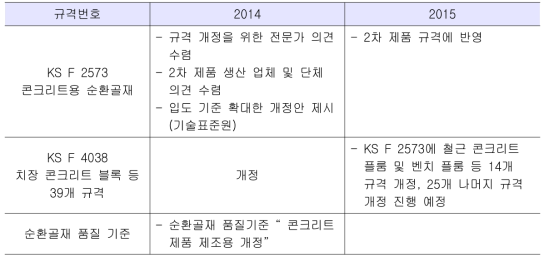 KS 규격 개정 현황