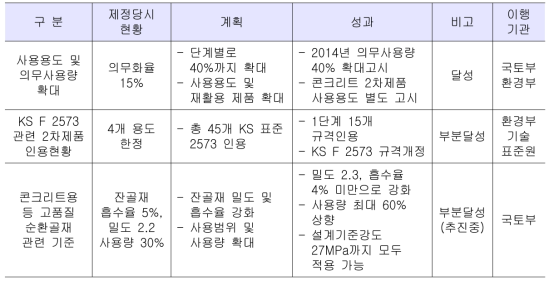 건설폐기물 재활용 확산 추진 관련 성과분석