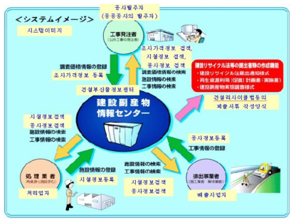일본 건설폐기물 정보시스템의 개요