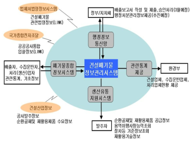 건설폐기물 정보관리시스템 개요