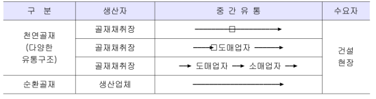 순환골재와 천연골재 유통구조