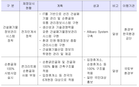 건설폐기물 정보관리 시스템 정착 성과분석