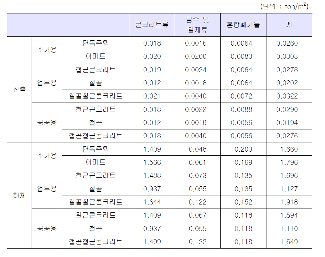 건설공사표준품셈 건설폐기물 발생원단위