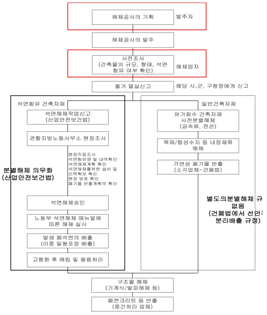 해체업체 대상 공사비용 산정 방법