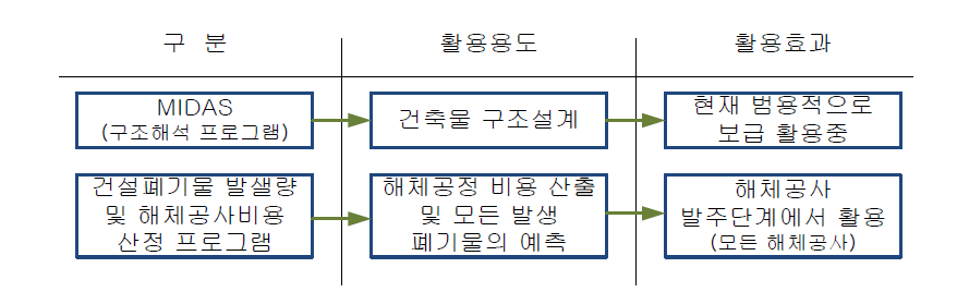 해체공사비용 산정 프로그램의 활용