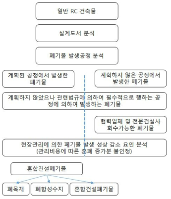 건설폐기물 발생 원단위 산출과정