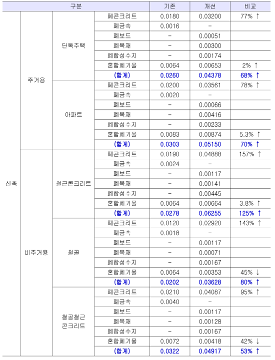 기존-개선 발생원단위 비교