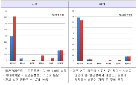 주거용 공동주택 발생 원단위 비교