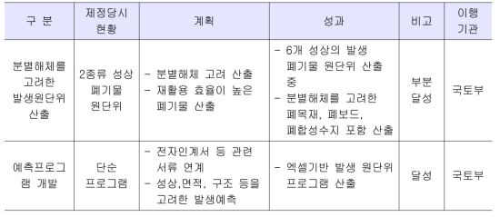 건설폐기물 발생 원단위 개선 관련 성과분석