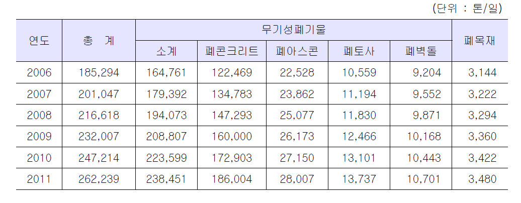 건설폐기물 발생량 예측