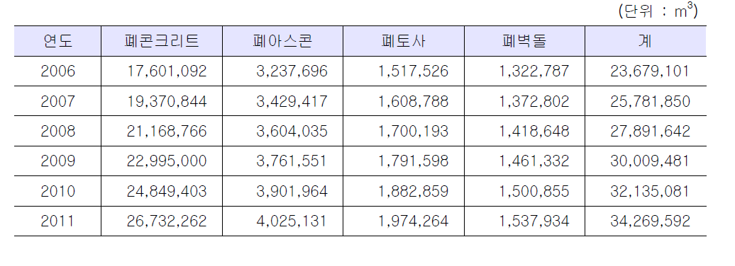 순환골재 생산량 예측