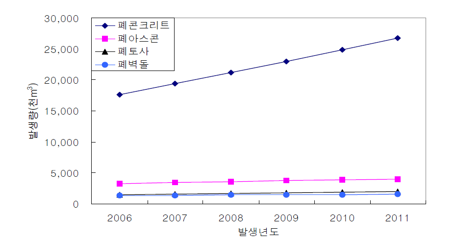 제1차 기본계획 기간 건설폐기물 발생량 예측결과