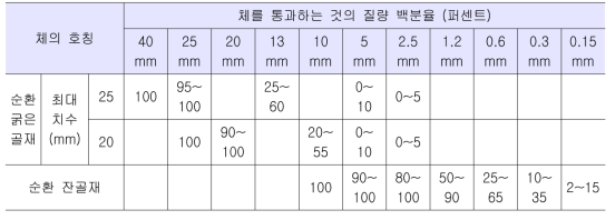 순환골재의 입도범위