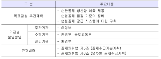 골재수급계획 포함을 위한 방안