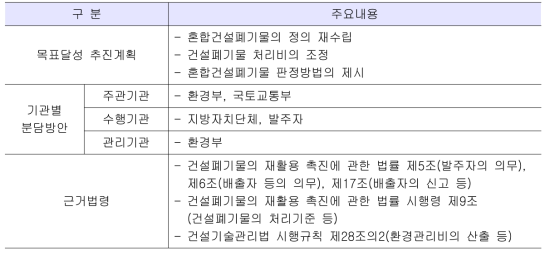 건설폐기물 배출자의 분리배출 이행강화