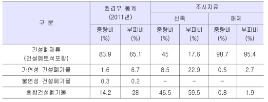 배출단계에서의 건설폐기물 발생성상