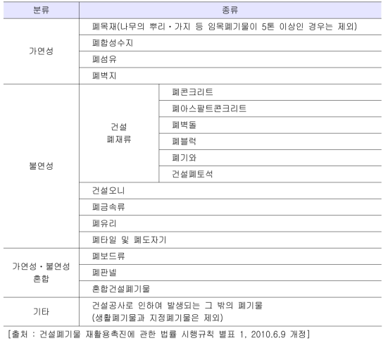 건설폐기물의 종류별 분류체계(제3조의2 관련)