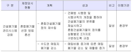 배출자의 분리배출 이행강화 성과분석