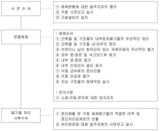 구조물의 단계별 해체공사 순서