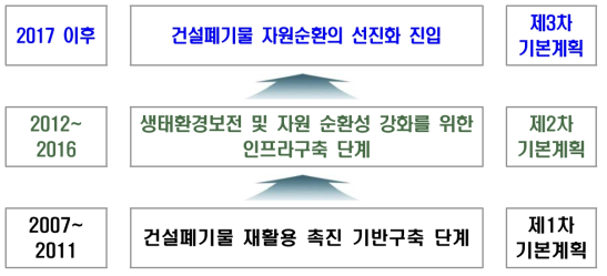 건설폐기물 재활용 정책의 방향