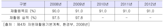 건설폐기물 재활용 목표 및 실적