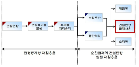 실질 재활용률 산정 범위의 설정