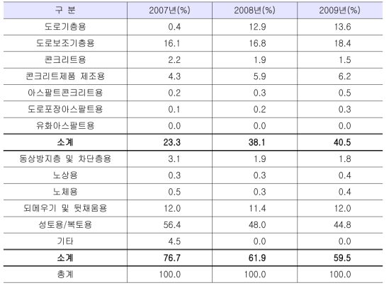 순환골재 용도별 활용비율 현황