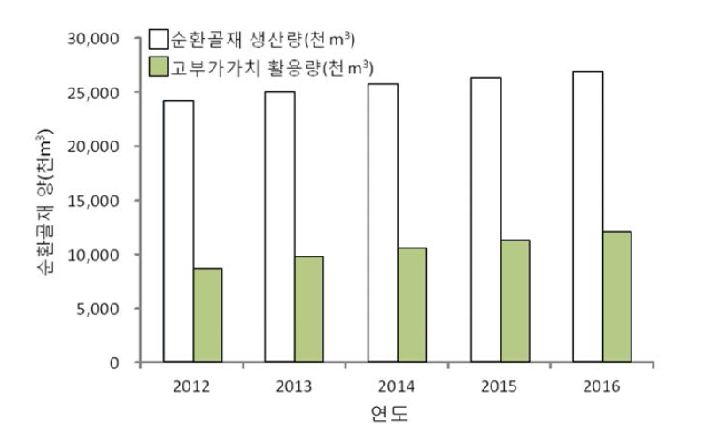 순환골재 생산량 대비 건설현장 고품질 적용 현황 (예측량)