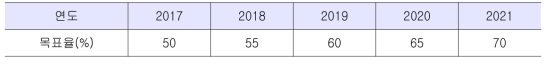 순환골재의 건설현장 실질 재활용 목표율