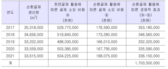 순환골재 사용에 따른 경제적 효과(단순골재 비용 절감에 따른 효과)