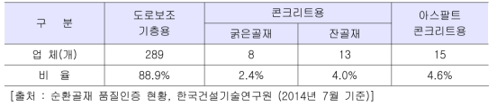 순환골재 품질인증 용도