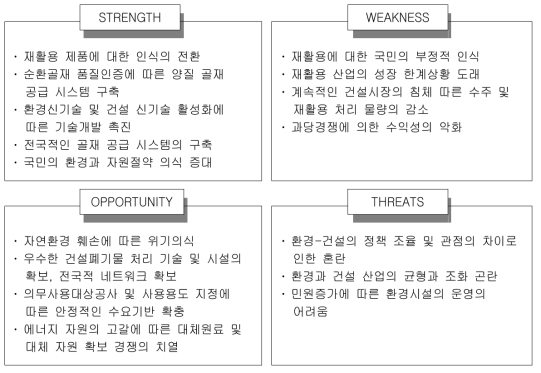 SWOT 분석