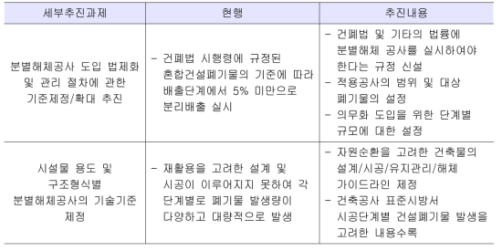 재활용 촉진 방안의 요약