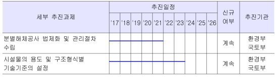 주요 추진사항 일정 및 참여기관