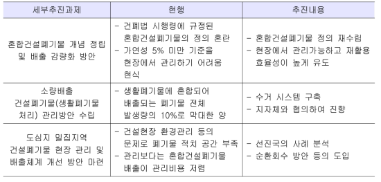 재활용 촉진 방안의 요약