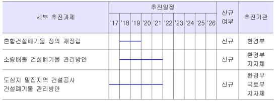 주요 추진사항 일정 및 참여기관