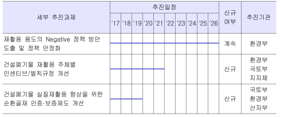 주요 추진사항 일정 및 참여기관